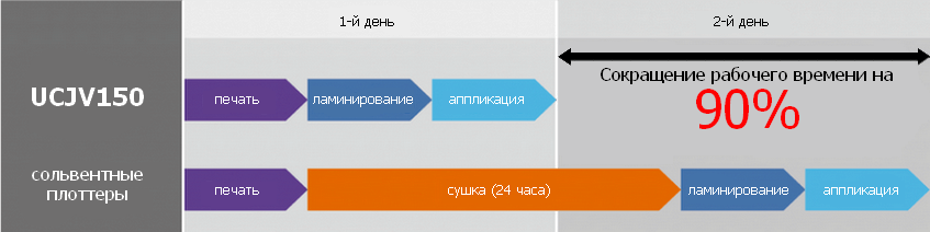 мгновенная поспечатная обработка на плоттере UCJV150