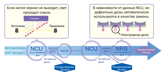 Функция непрерывной печати